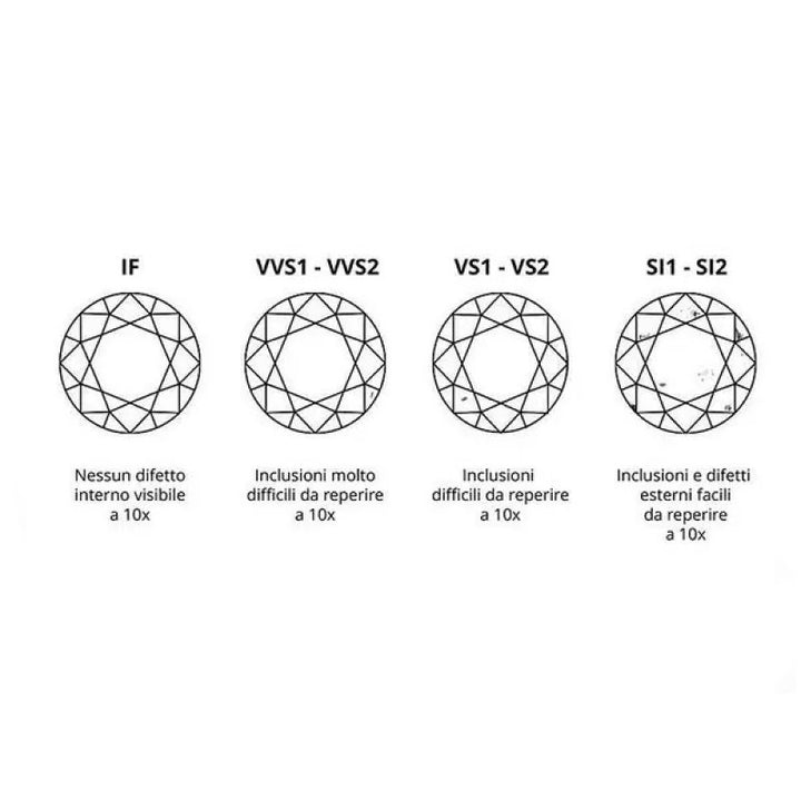 Diamante Blister Ct. 0.14 - Salvini  53S00033